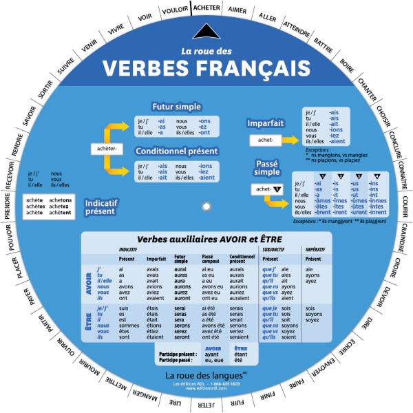 La roue des verbes français