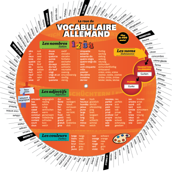 La roue du vocabulaire allemand - Recto