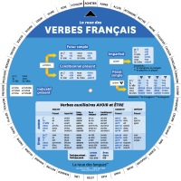 La roue des verbes français - Recto