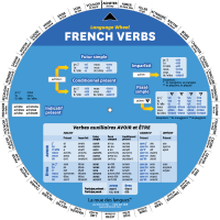 French Verbs Wheel - Avec traductions en anglais - Recto